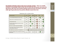 The Nishma Research profile of American Modern Orthodox Jews : religious beliefs, views on the importance of Orthodoxy as a part of life, shul life, Jewish study, women's roles, children's education, sexuality, Israel connection and advocacy, overall successes, opportunities and challenges.
