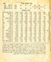 [Luah ha-pealim umishqele ha-shemot], oder, Paradigmen der hebräischen Conjugationen und Declinationen / verbessert und mit einer Einleitung versehen von R.J. Fürstenthal.