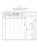 מפעלי המלאכה והתעשייה בעיר הפועלים ללא רשיון : 1962/63.