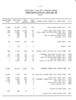 המפעלים המועסקים השטח הבנוי והשטח הפתוח בענפי התעשיה והמלאכה : בתל אביב יפו 1962.