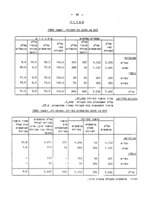 תעסוקה ואבטלה בעיירות הפיתוח בדצמבר 1966 : (סקר אדמיניסרטיבי).