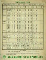 Performance table -Naan agricultural sprinklers.